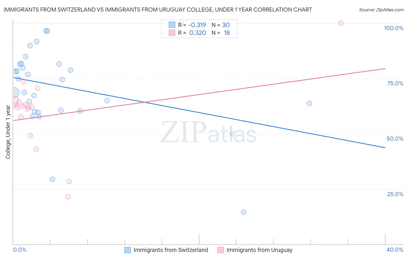 Immigrants from Switzerland vs Immigrants from Uruguay College, Under 1 year