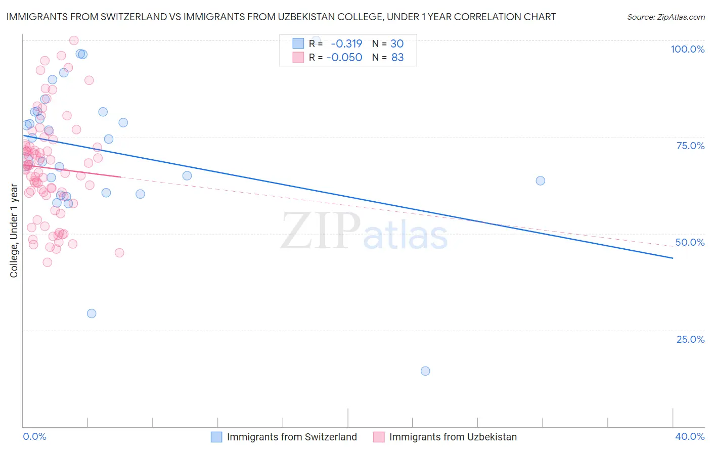 Immigrants from Switzerland vs Immigrants from Uzbekistan College, Under 1 year