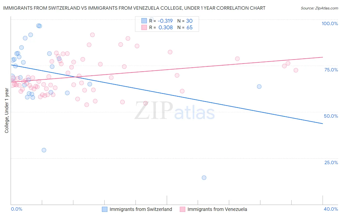 Immigrants from Switzerland vs Immigrants from Venezuela College, Under 1 year