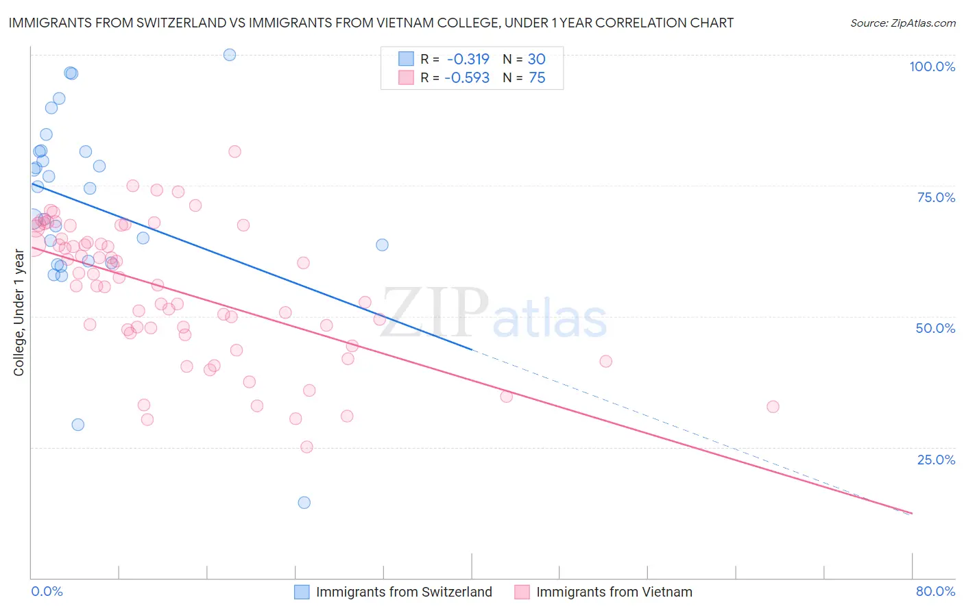Immigrants from Switzerland vs Immigrants from Vietnam College, Under 1 year
