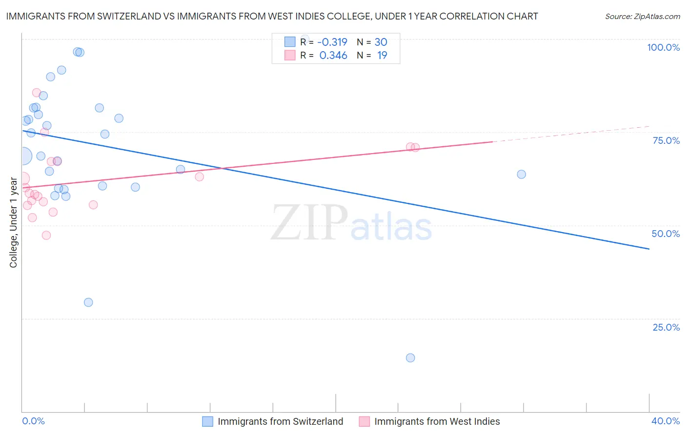 Immigrants from Switzerland vs Immigrants from West Indies College, Under 1 year