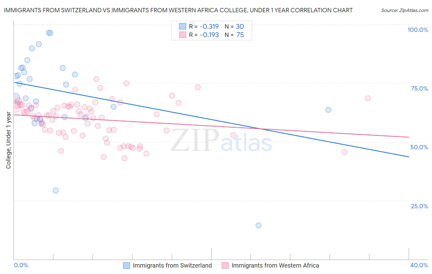Immigrants from Switzerland vs Immigrants from Western Africa College, Under 1 year