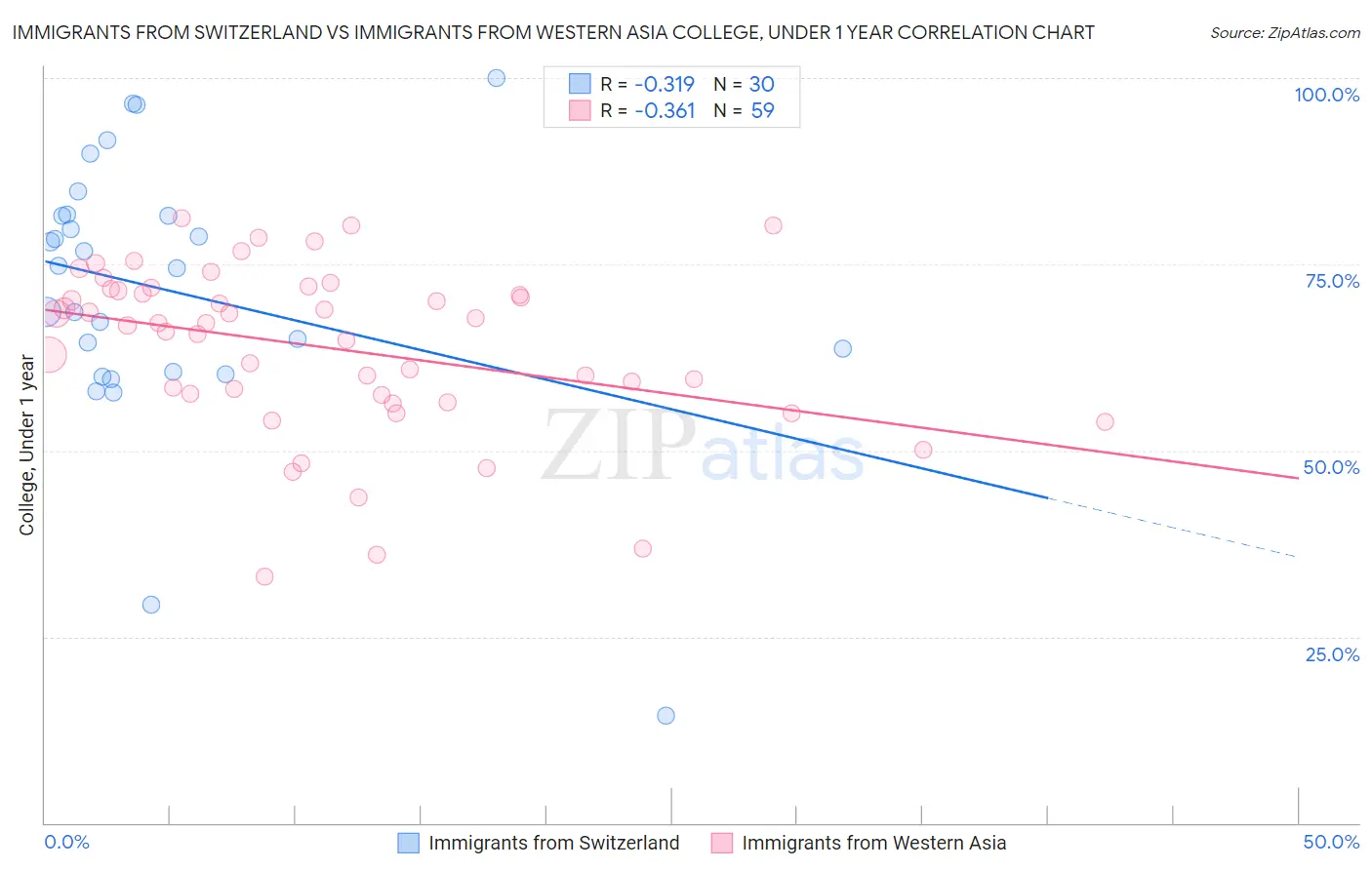 Immigrants from Switzerland vs Immigrants from Western Asia College, Under 1 year