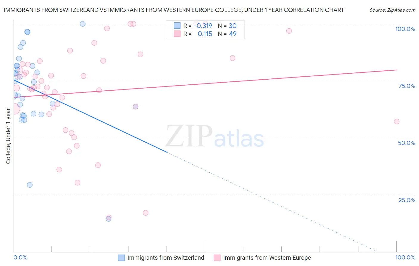 Immigrants from Switzerland vs Immigrants from Western Europe College, Under 1 year