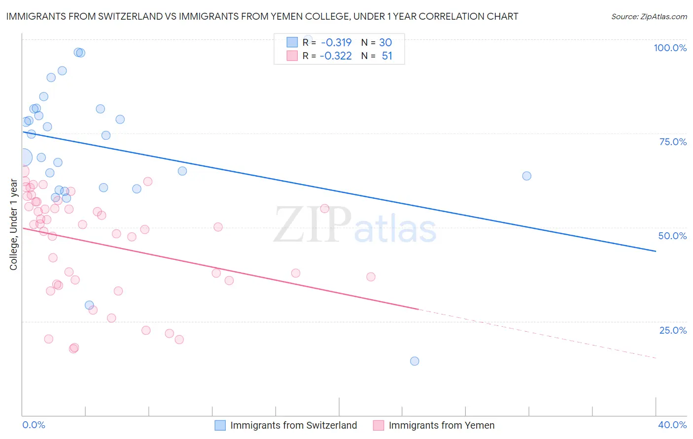 Immigrants from Switzerland vs Immigrants from Yemen College, Under 1 year