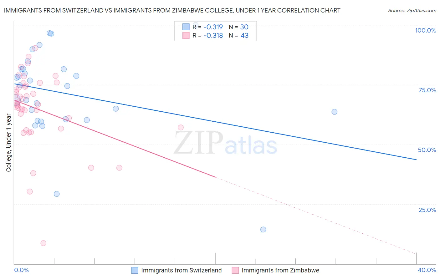 Immigrants from Switzerland vs Immigrants from Zimbabwe College, Under 1 year