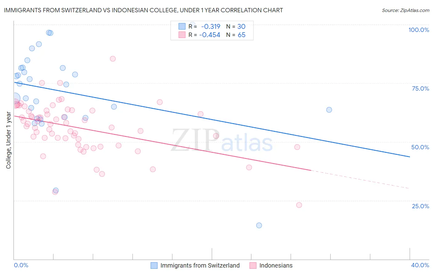 Immigrants from Switzerland vs Indonesian College, Under 1 year