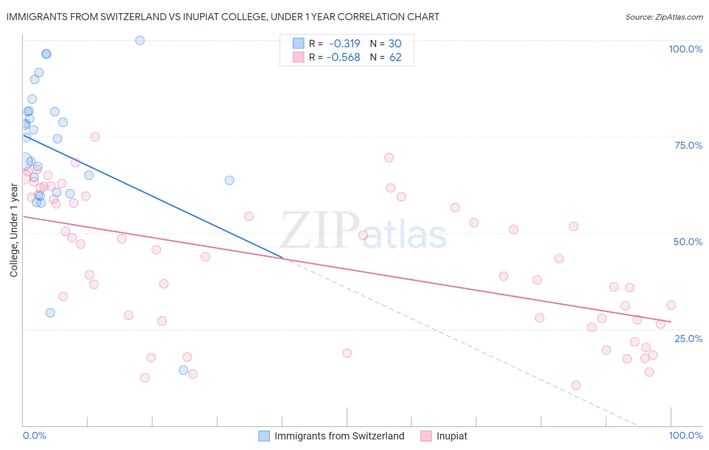 Immigrants from Switzerland vs Inupiat College, Under 1 year