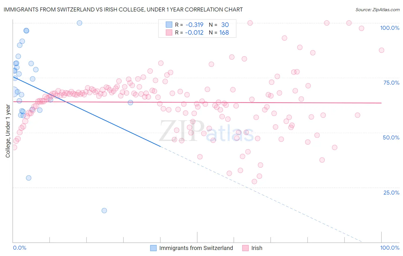 Immigrants from Switzerland vs Irish College, Under 1 year