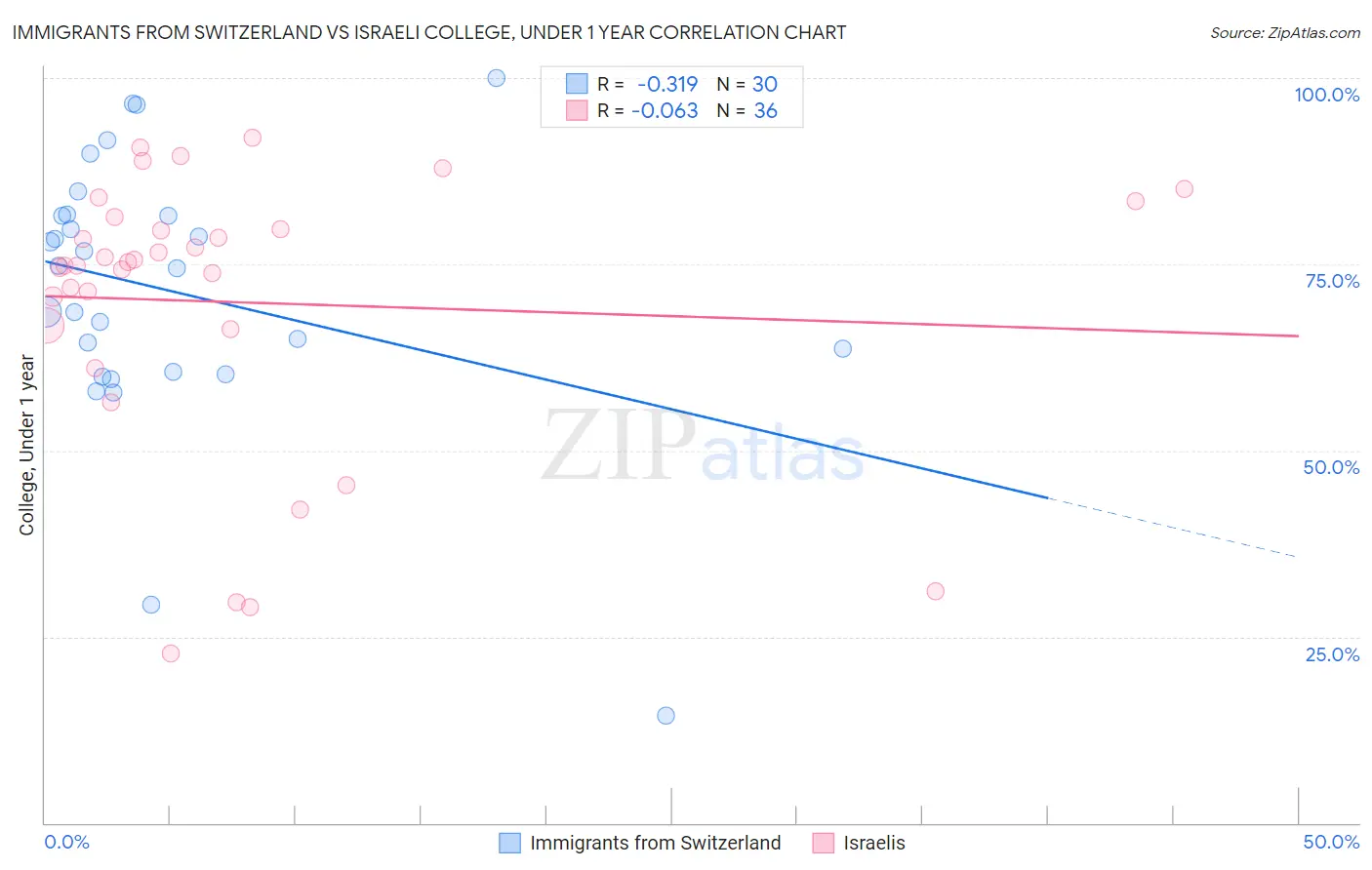 Immigrants from Switzerland vs Israeli College, Under 1 year