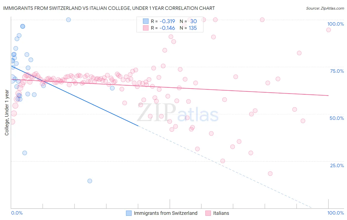Immigrants from Switzerland vs Italian College, Under 1 year