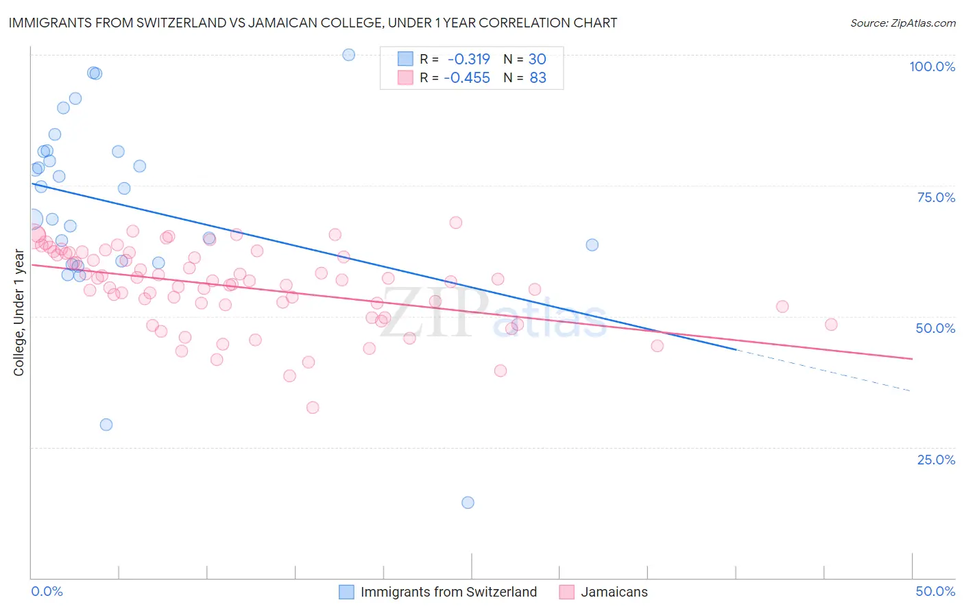 Immigrants from Switzerland vs Jamaican College, Under 1 year