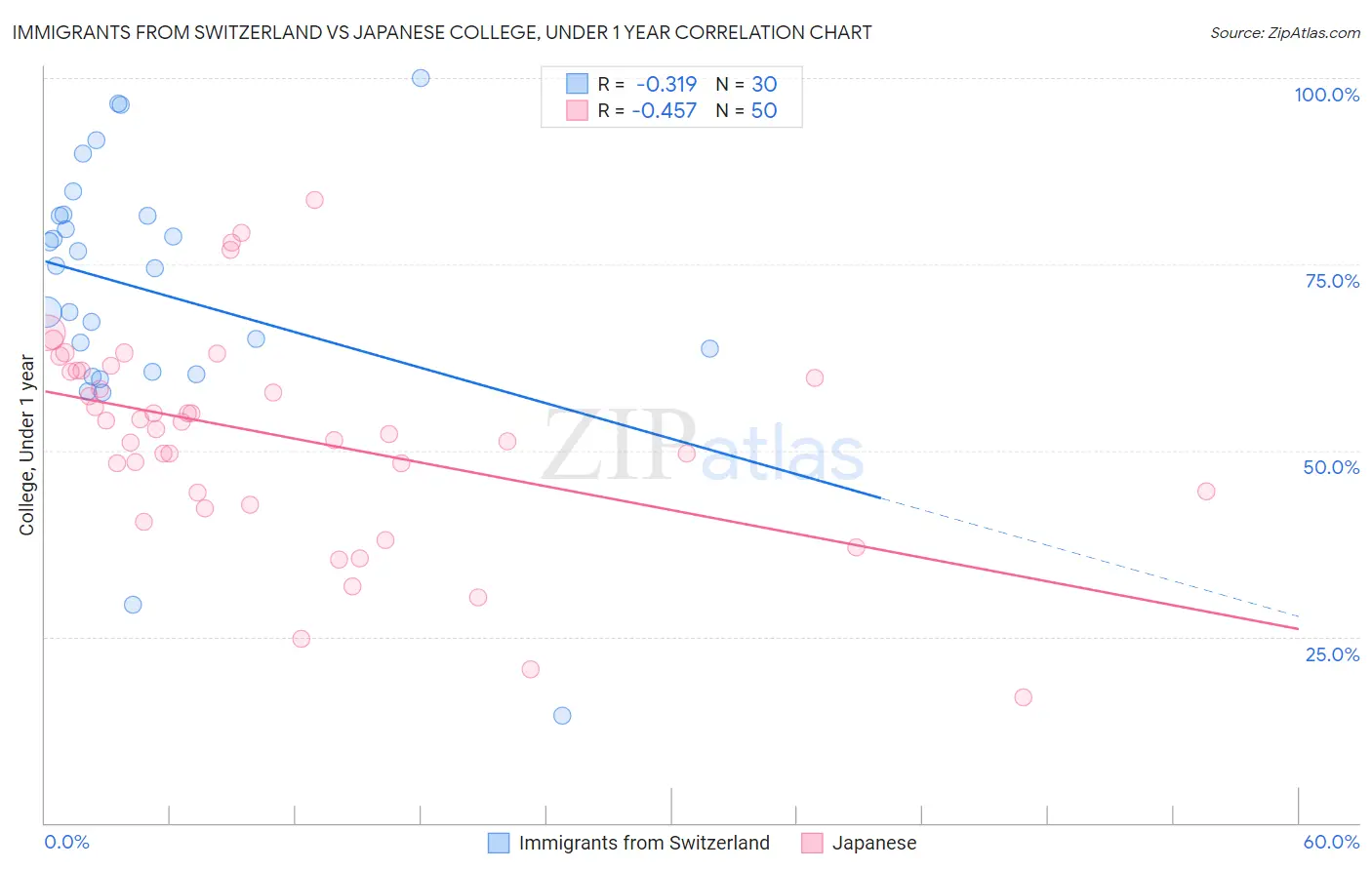 Immigrants from Switzerland vs Japanese College, Under 1 year