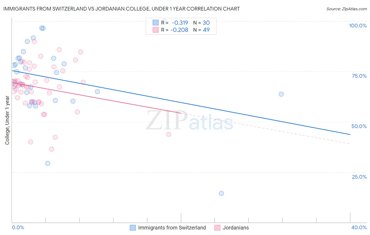 Immigrants from Switzerland vs Jordanian College, Under 1 year