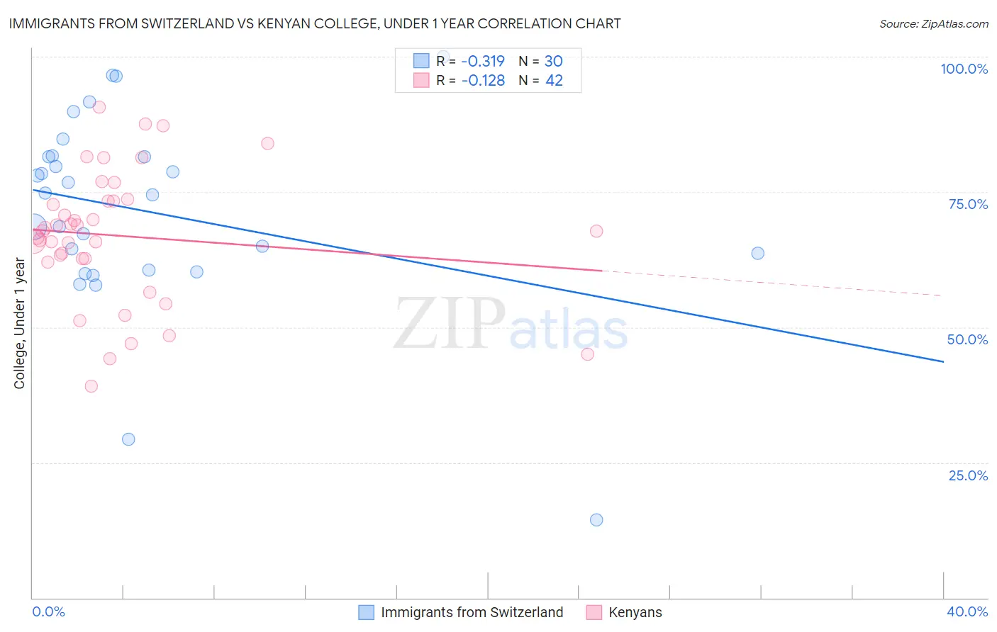 Immigrants from Switzerland vs Kenyan College, Under 1 year