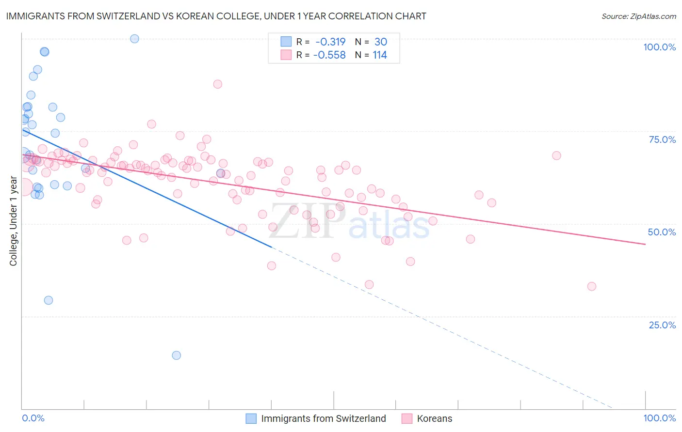 Immigrants from Switzerland vs Korean College, Under 1 year