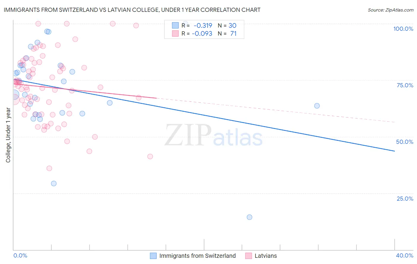 Immigrants from Switzerland vs Latvian College, Under 1 year