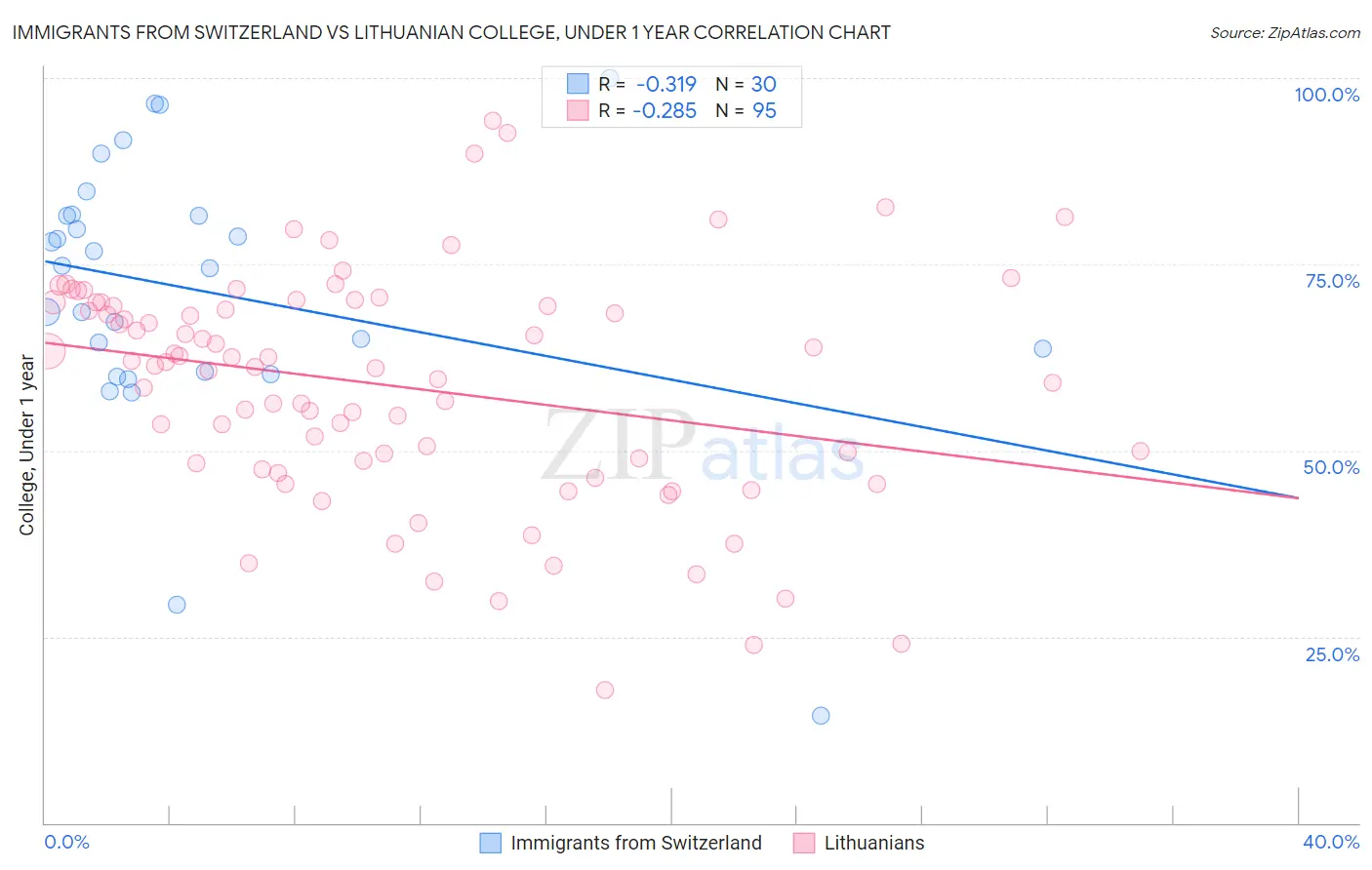 Immigrants from Switzerland vs Lithuanian College, Under 1 year