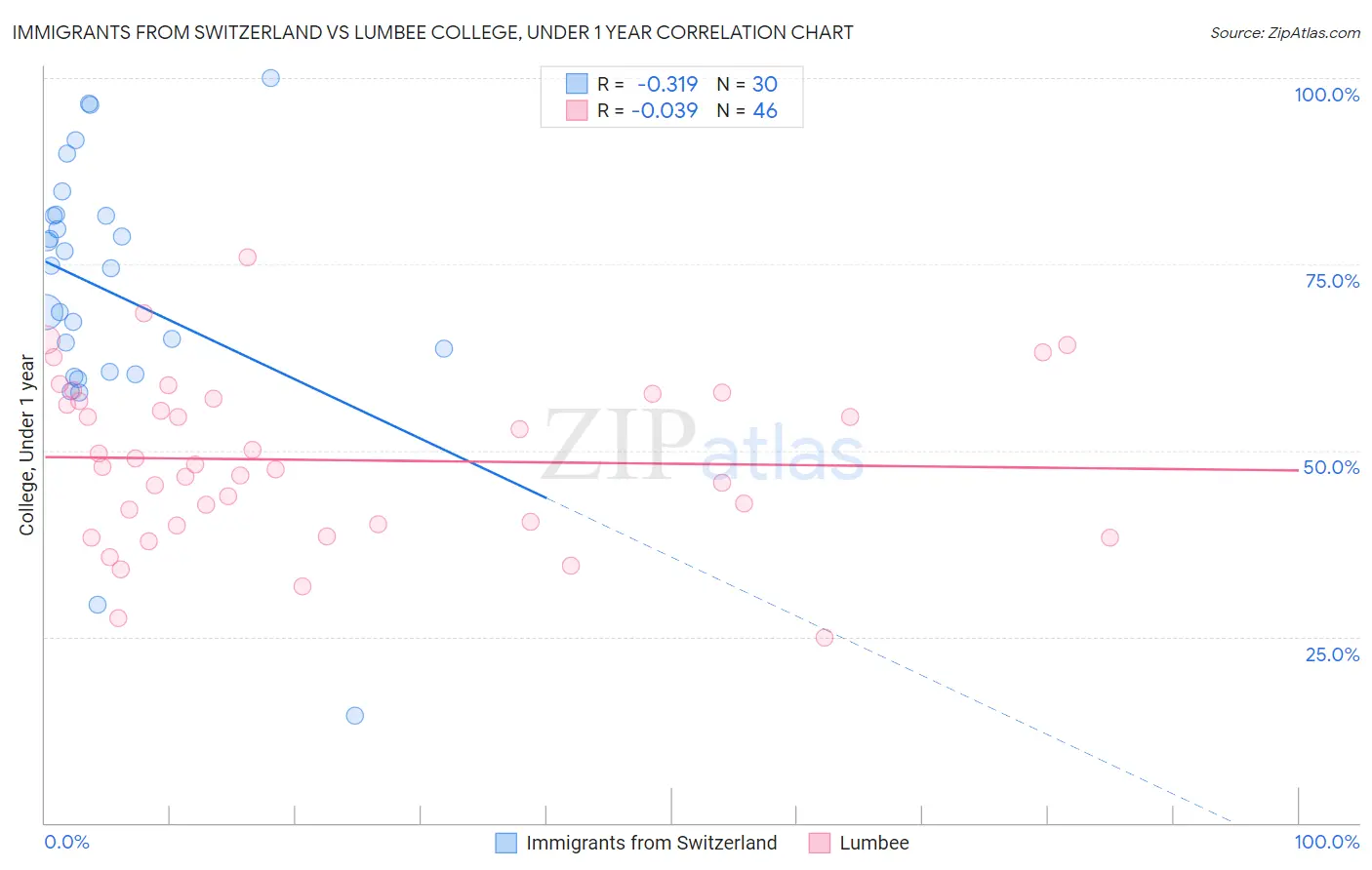 Immigrants from Switzerland vs Lumbee College, Under 1 year