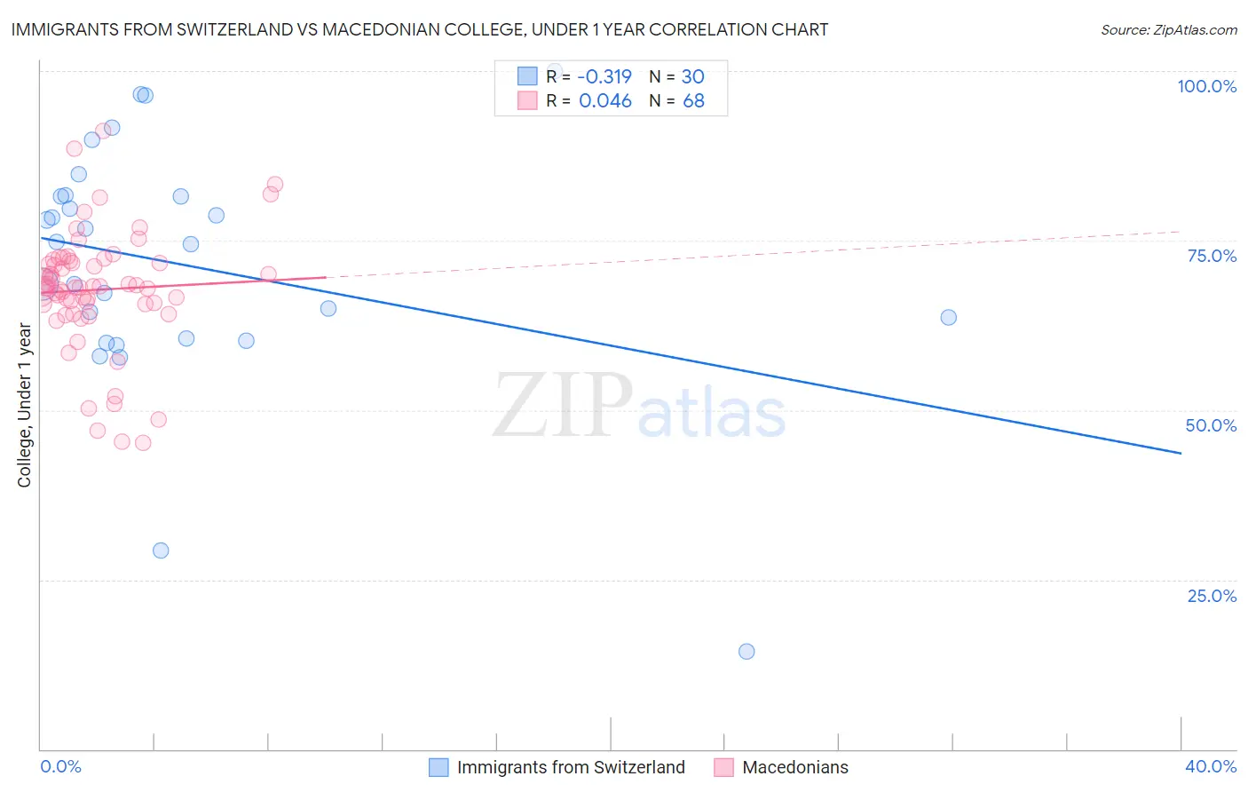 Immigrants from Switzerland vs Macedonian College, Under 1 year