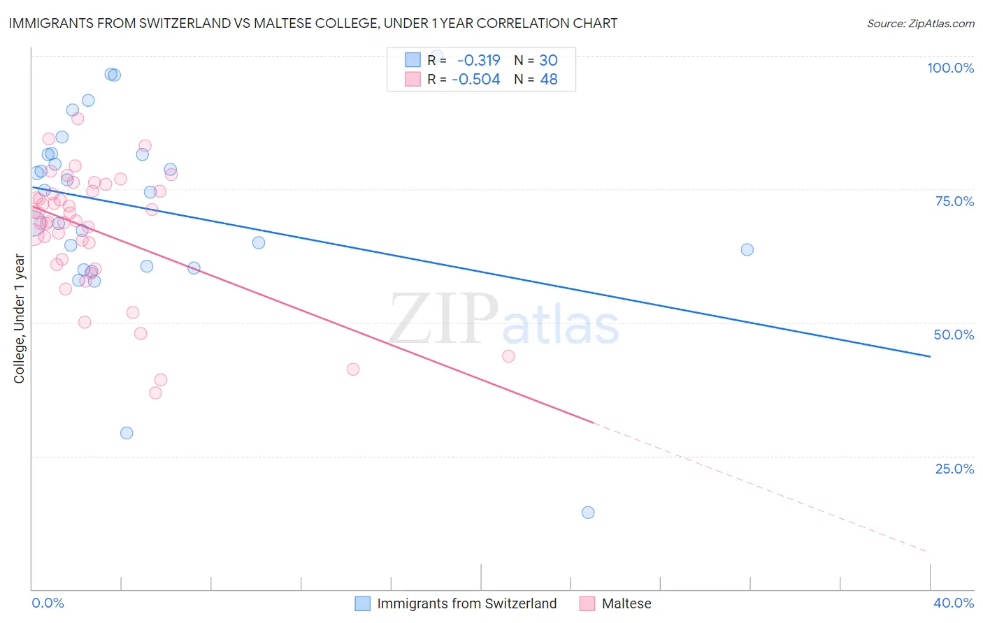 Immigrants from Switzerland vs Maltese College, Under 1 year