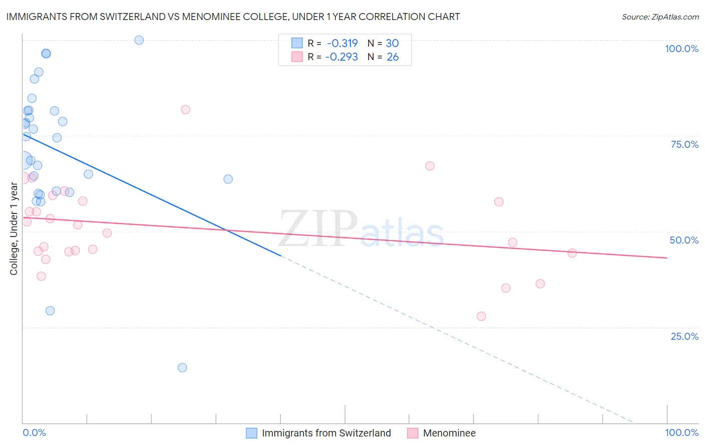 Immigrants from Switzerland vs Menominee College, Under 1 year