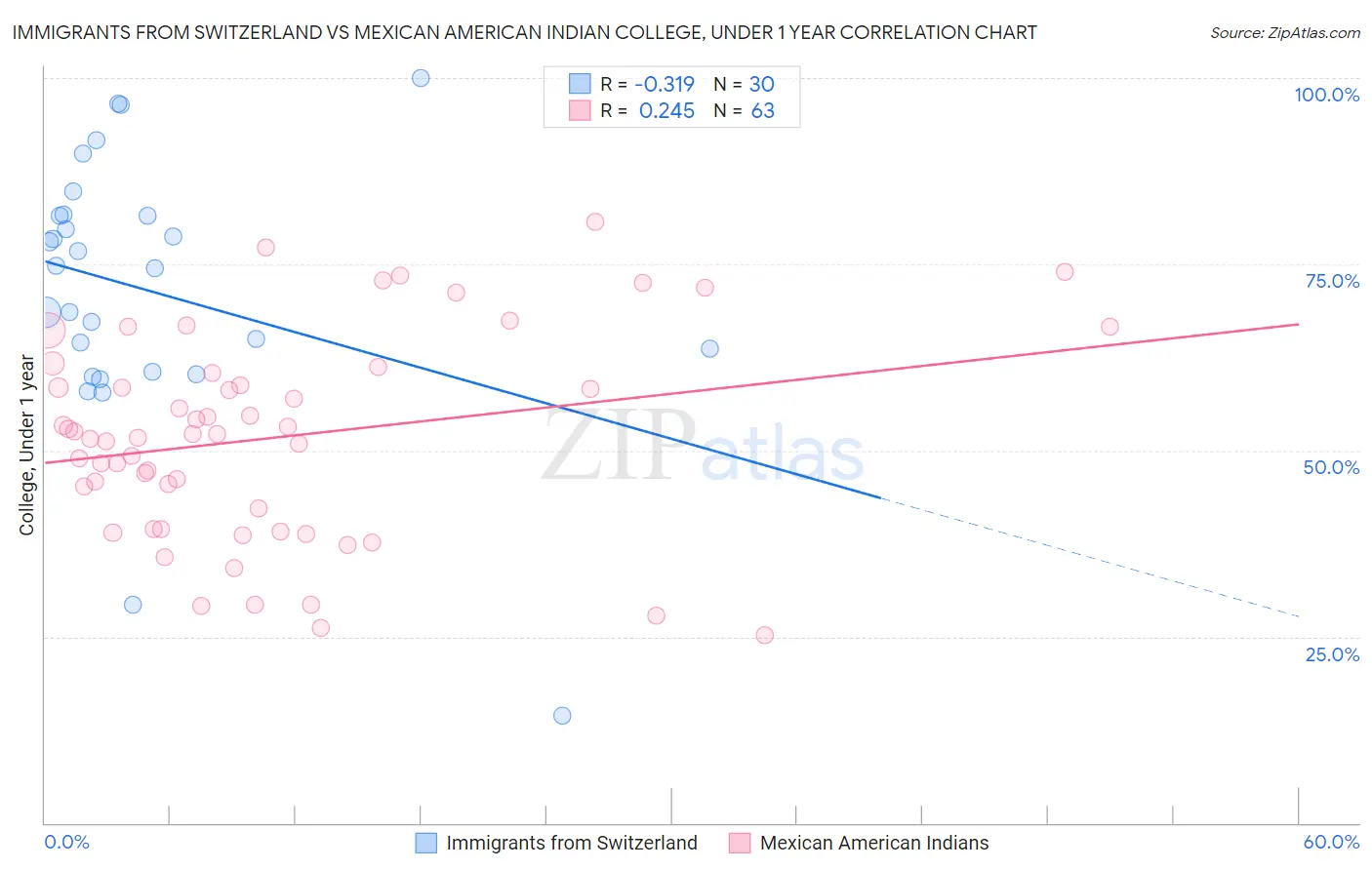 Immigrants from Switzerland vs Mexican American Indian College, Under 1 year
