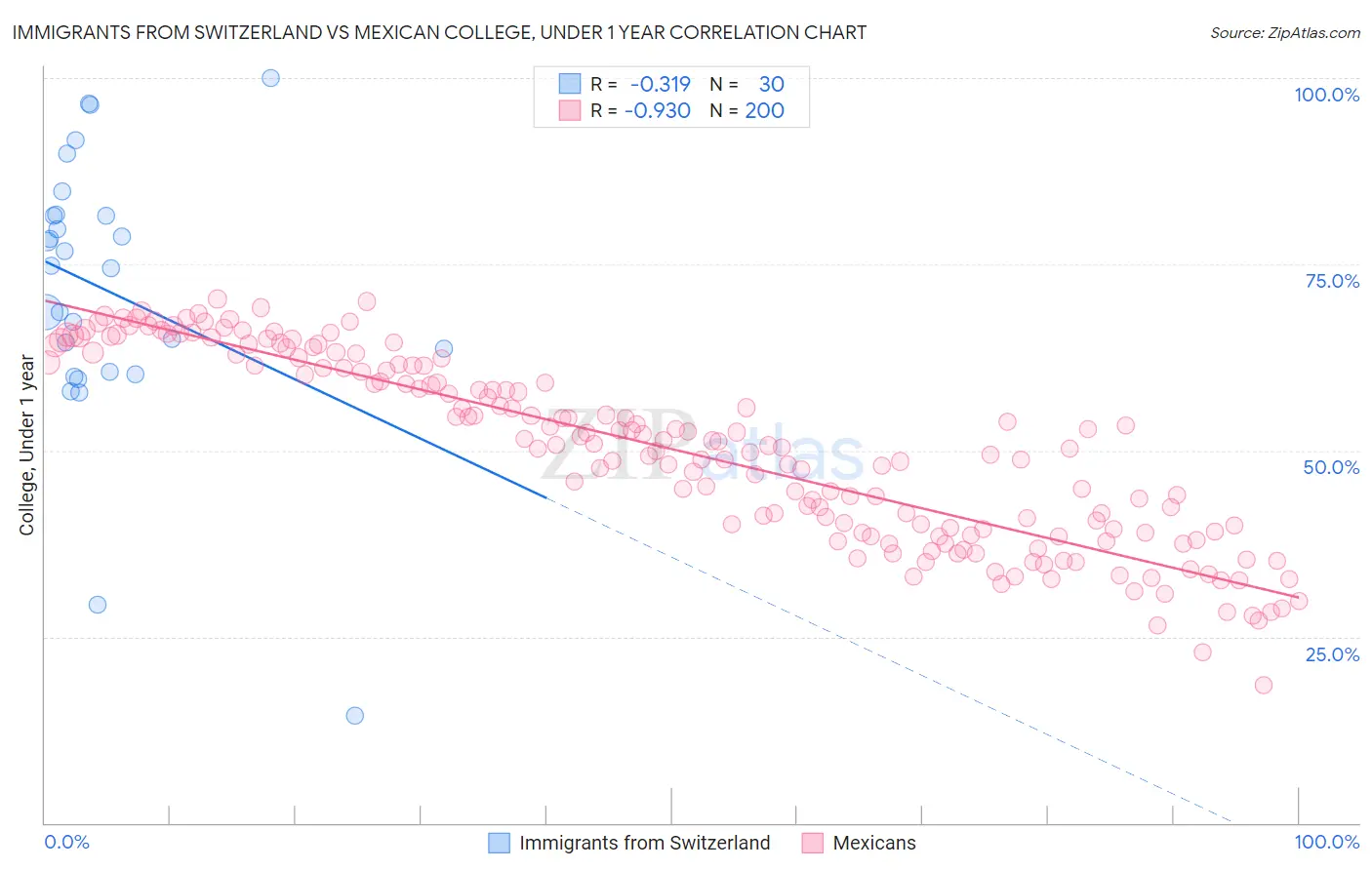 Immigrants from Switzerland vs Mexican College, Under 1 year