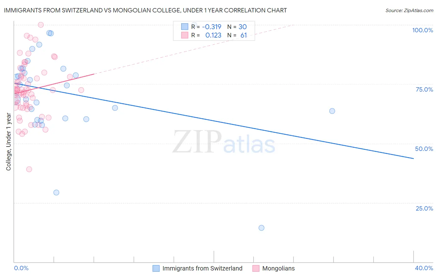 Immigrants from Switzerland vs Mongolian College, Under 1 year