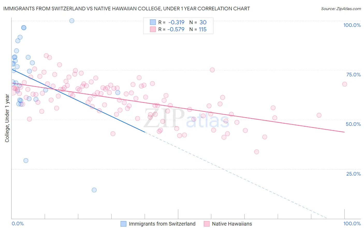 Immigrants from Switzerland vs Native Hawaiian College, Under 1 year