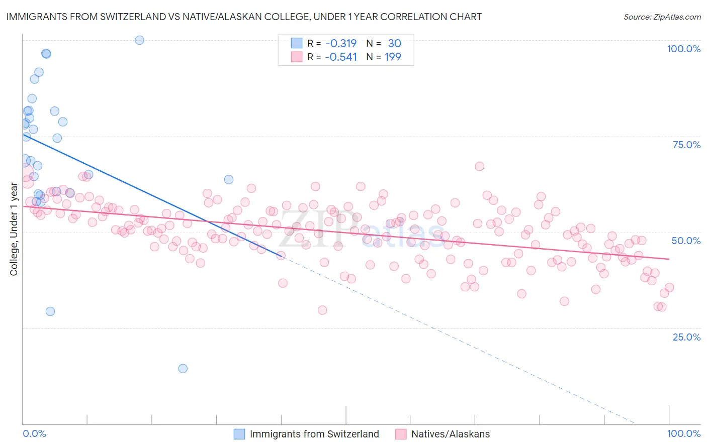 Immigrants from Switzerland vs Native/Alaskan College, Under 1 year