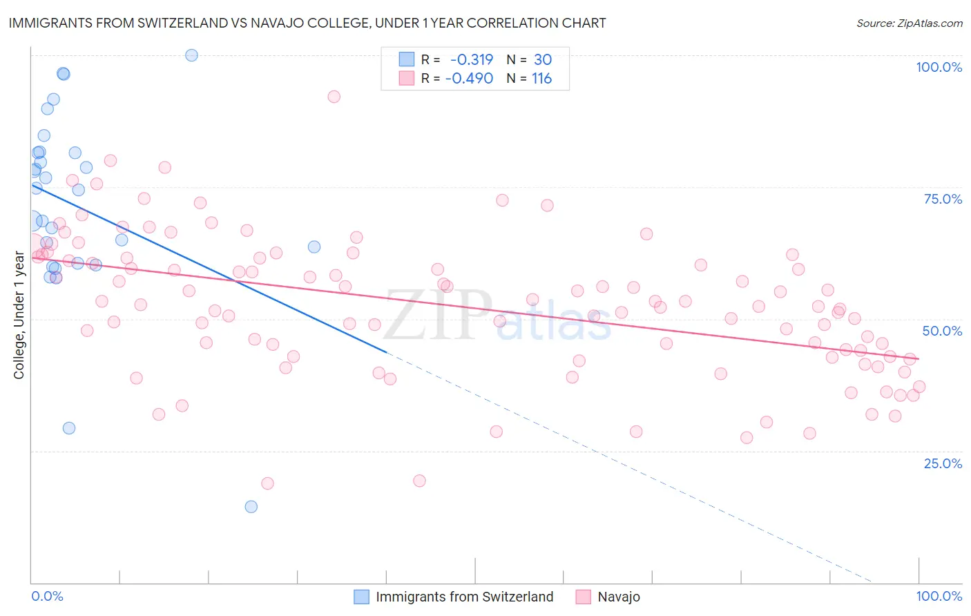 Immigrants from Switzerland vs Navajo College, Under 1 year