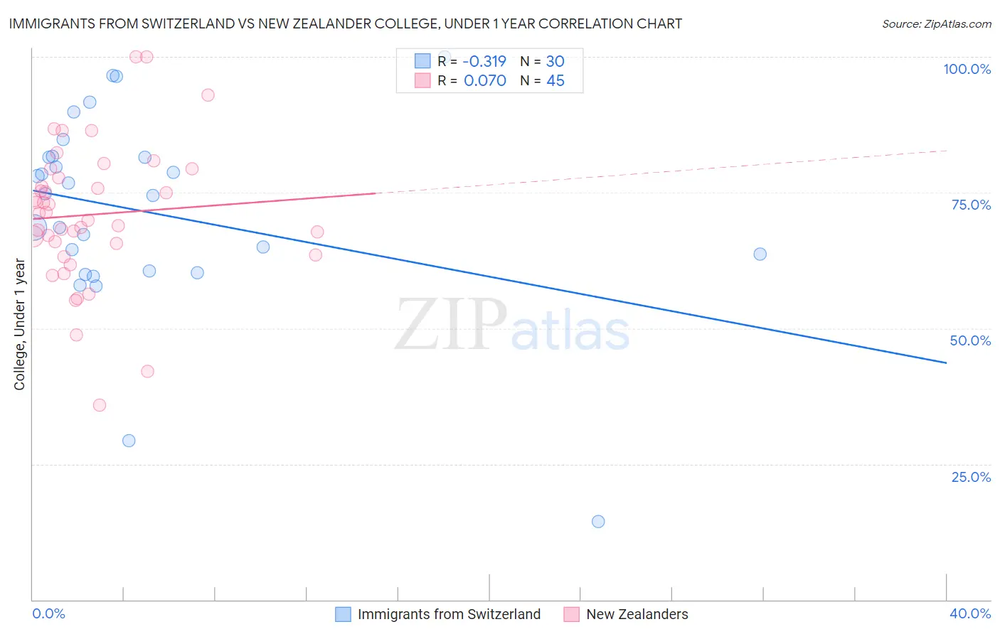 Immigrants from Switzerland vs New Zealander College, Under 1 year