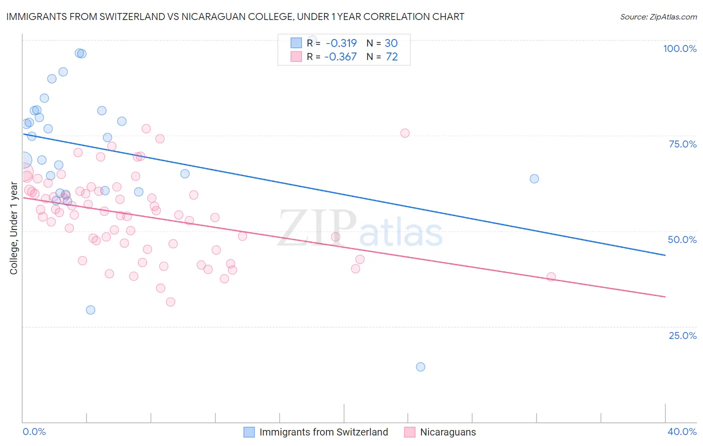 Immigrants from Switzerland vs Nicaraguan College, Under 1 year