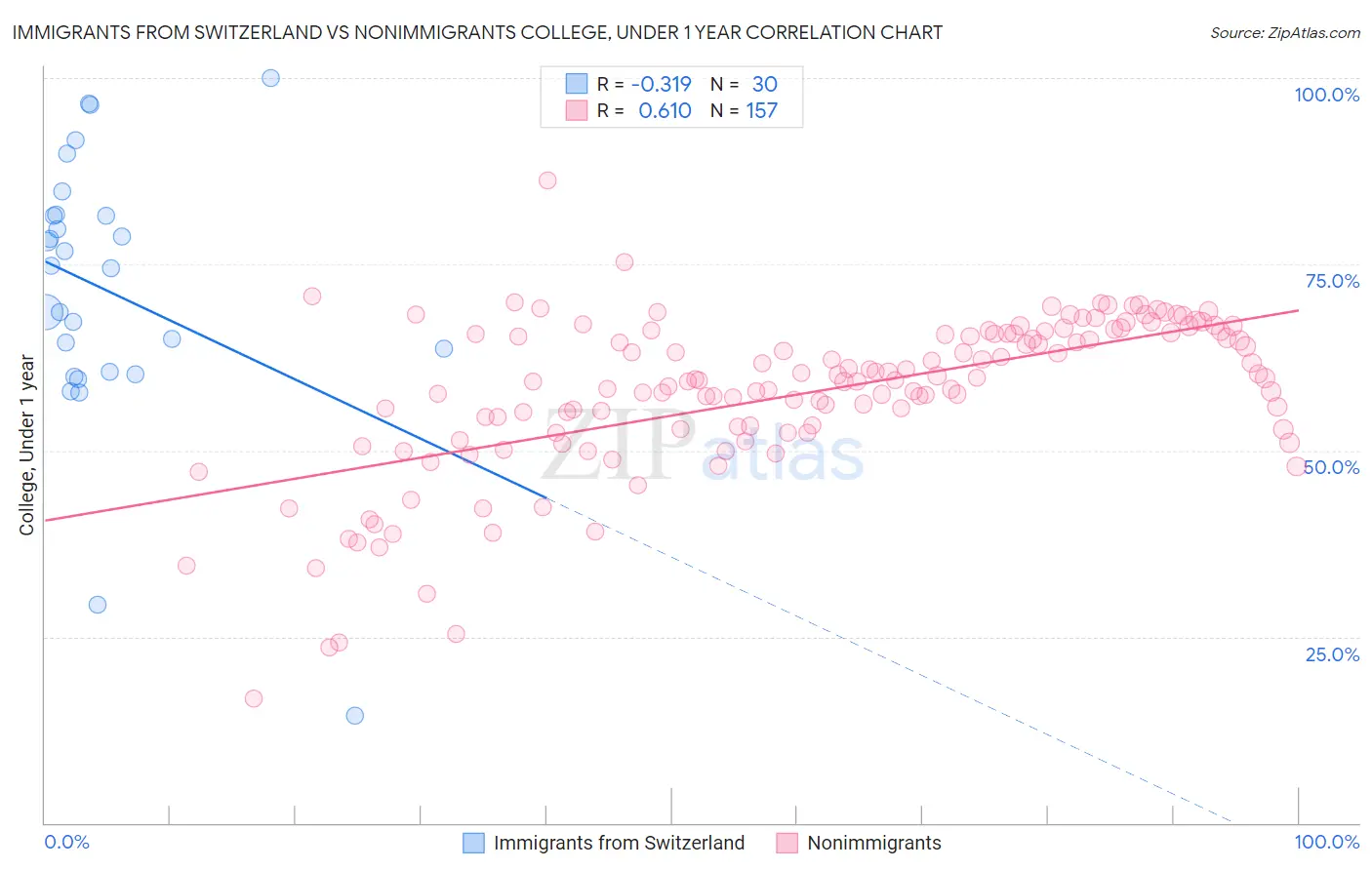 Immigrants from Switzerland vs Nonimmigrants College, Under 1 year