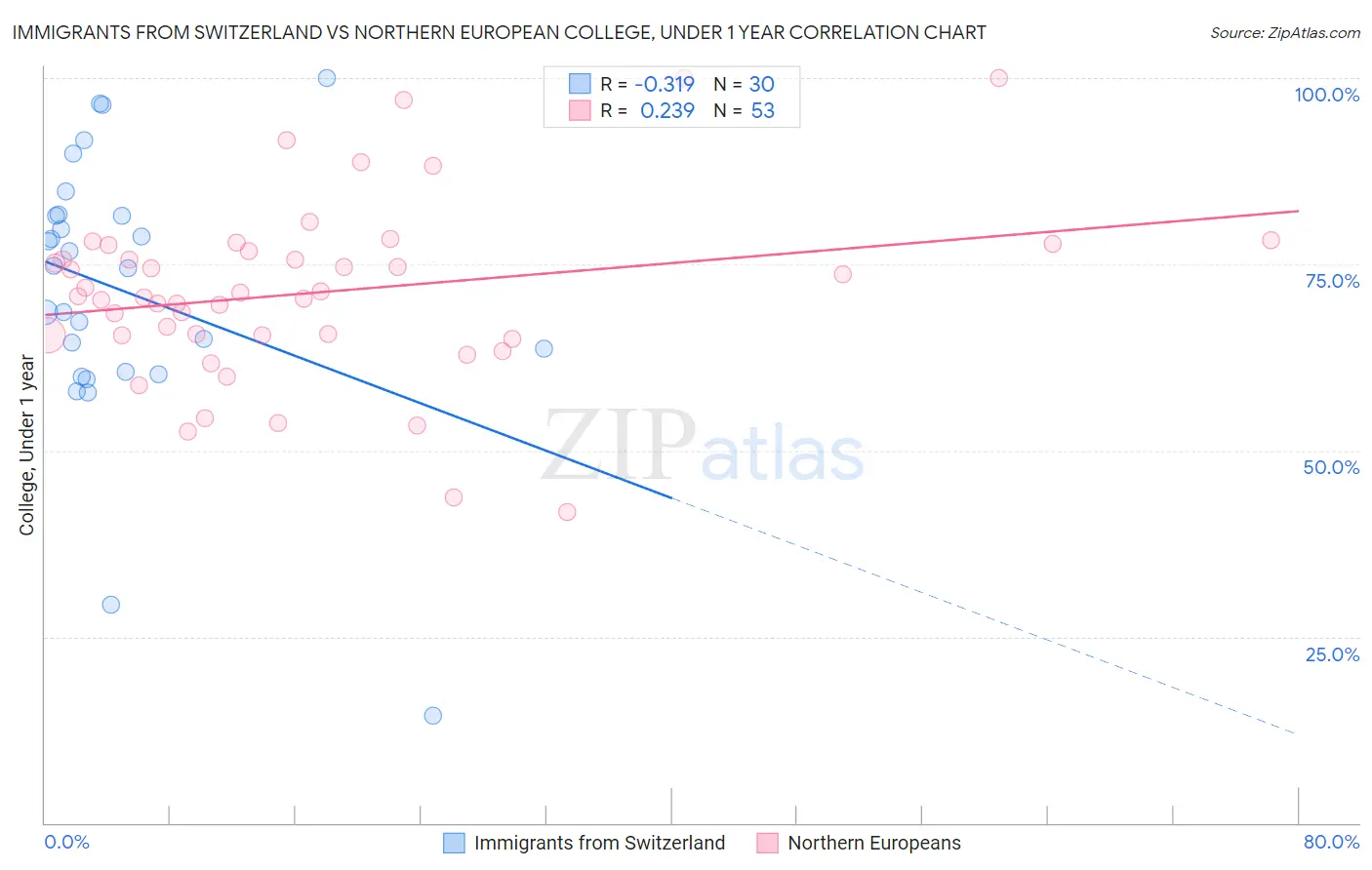 Immigrants from Switzerland vs Northern European College, Under 1 year