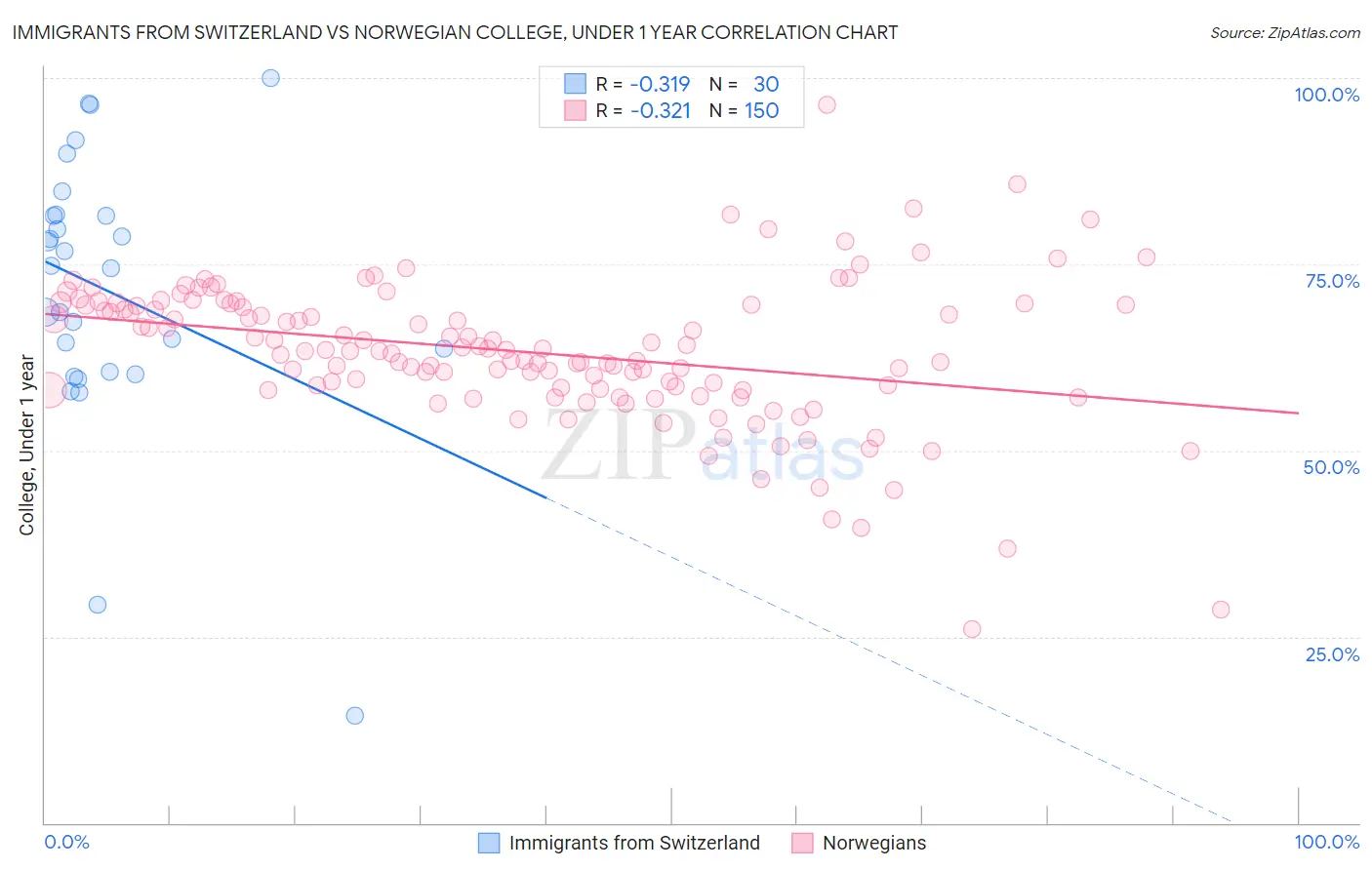Immigrants from Switzerland vs Norwegian College, Under 1 year