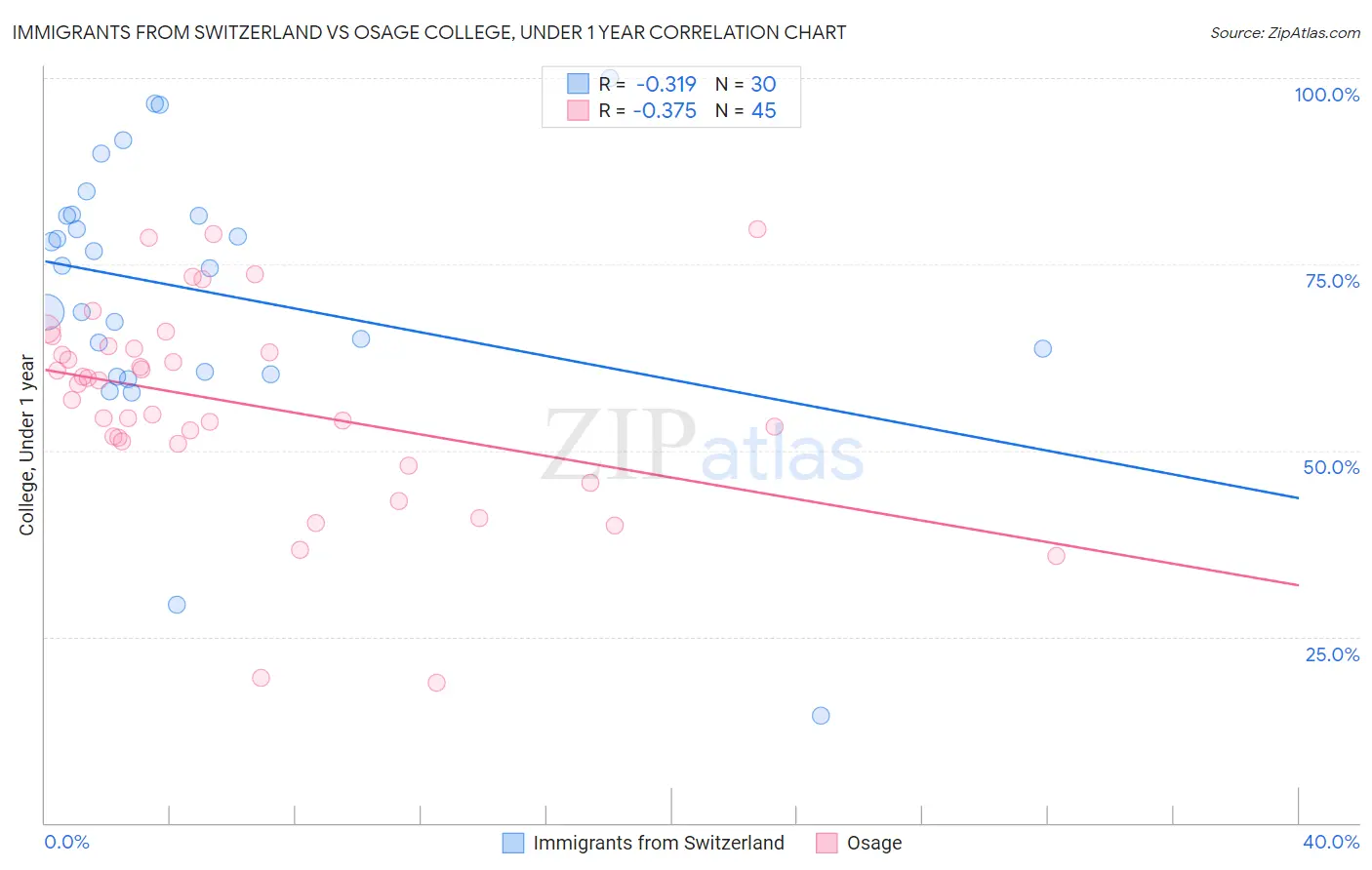 Immigrants from Switzerland vs Osage College, Under 1 year
