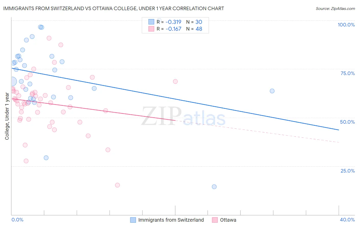 Immigrants from Switzerland vs Ottawa College, Under 1 year