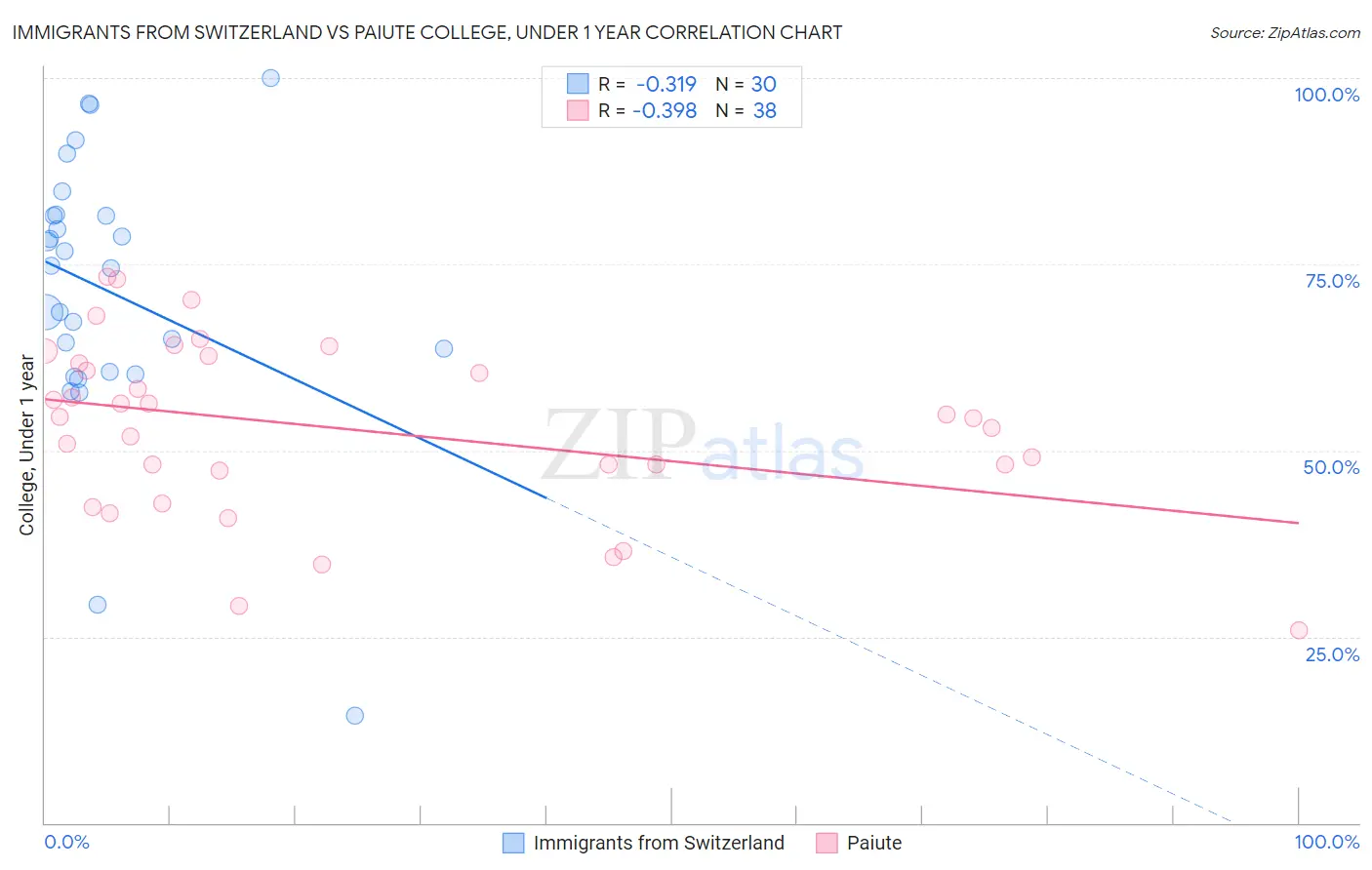Immigrants from Switzerland vs Paiute College, Under 1 year