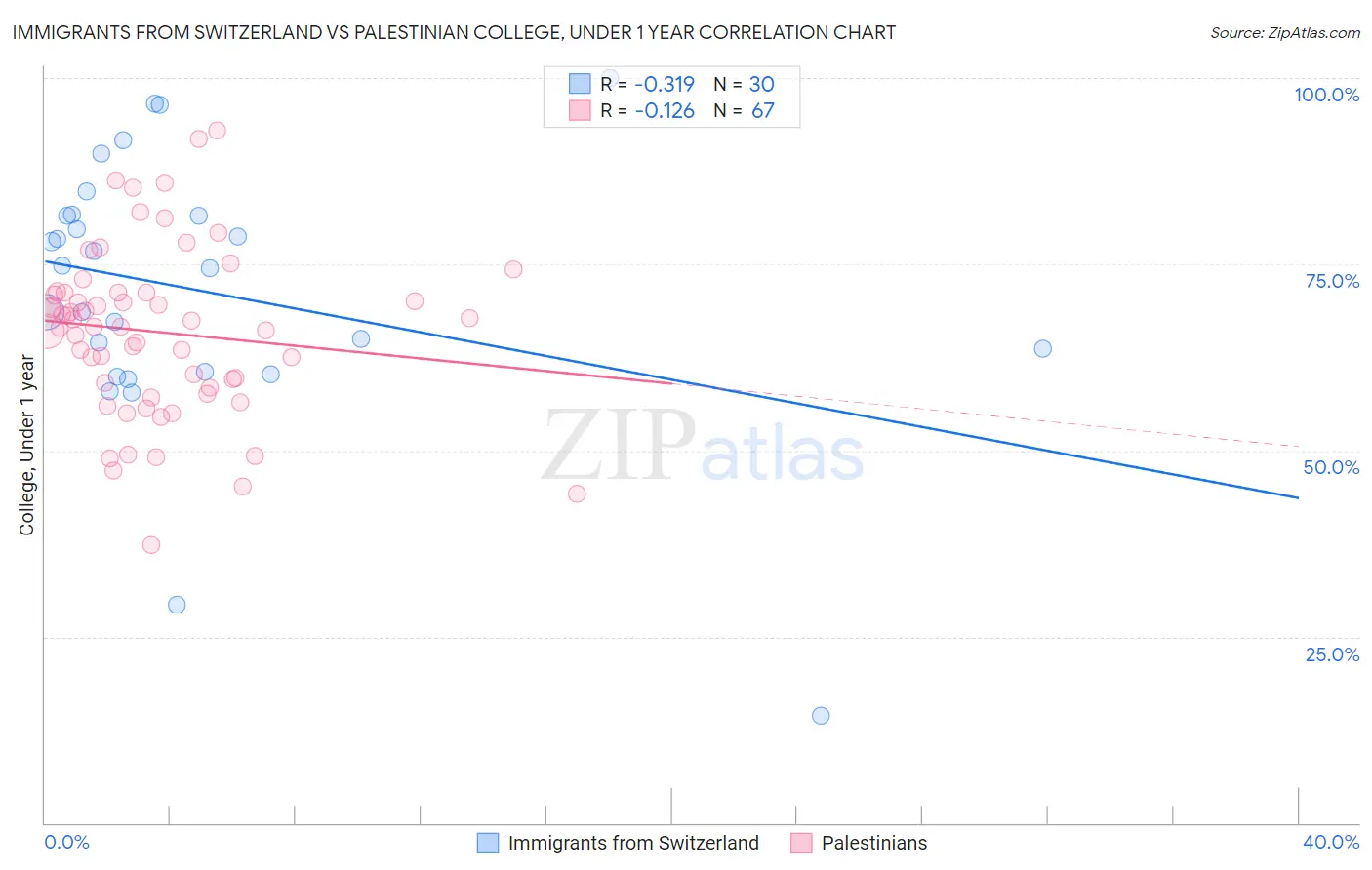 Immigrants from Switzerland vs Palestinian College, Under 1 year