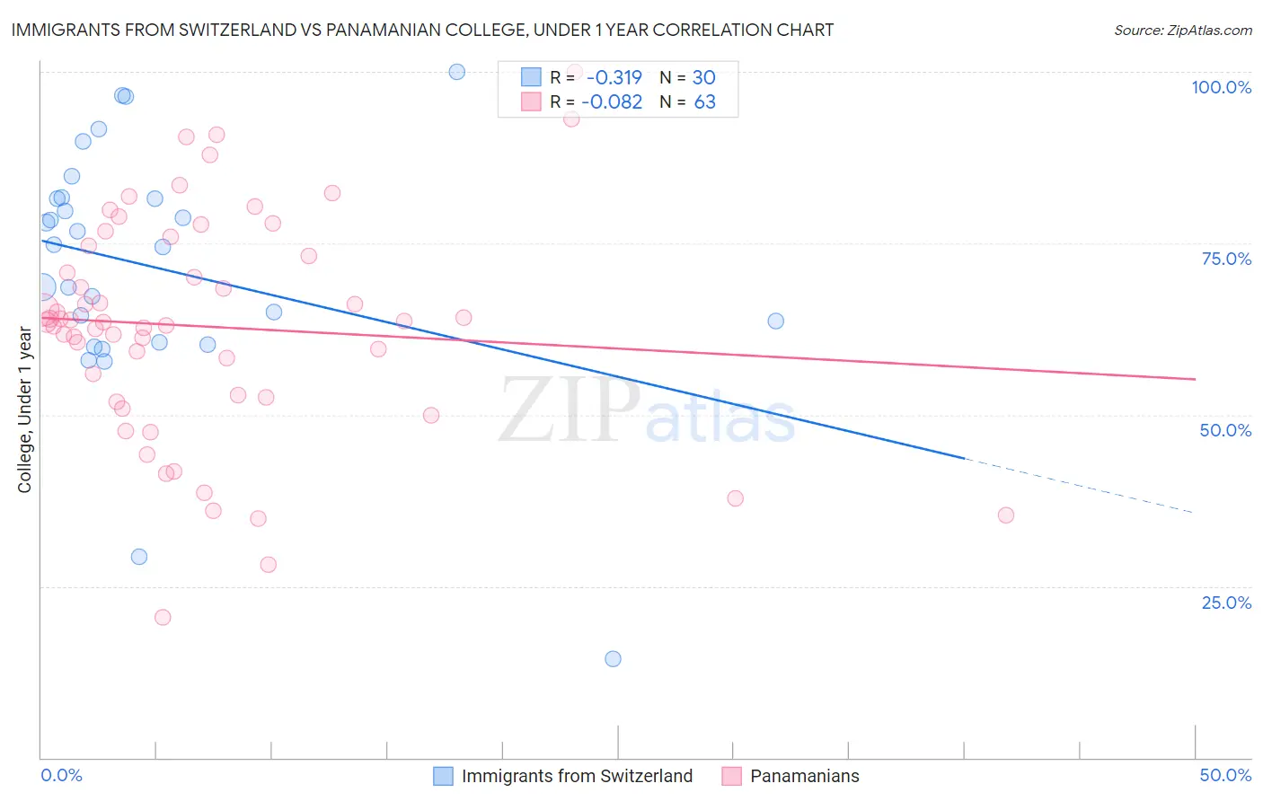 Immigrants from Switzerland vs Panamanian College, Under 1 year