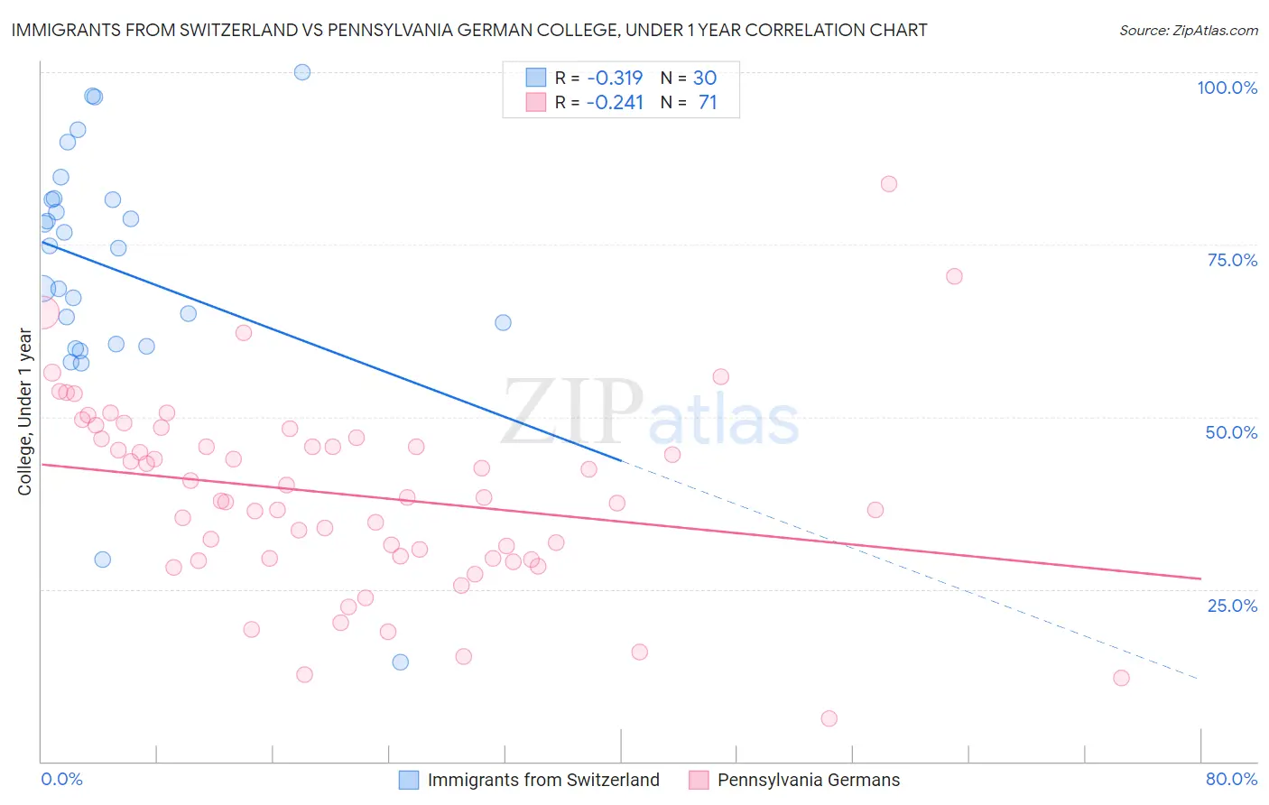 Immigrants from Switzerland vs Pennsylvania German College, Under 1 year