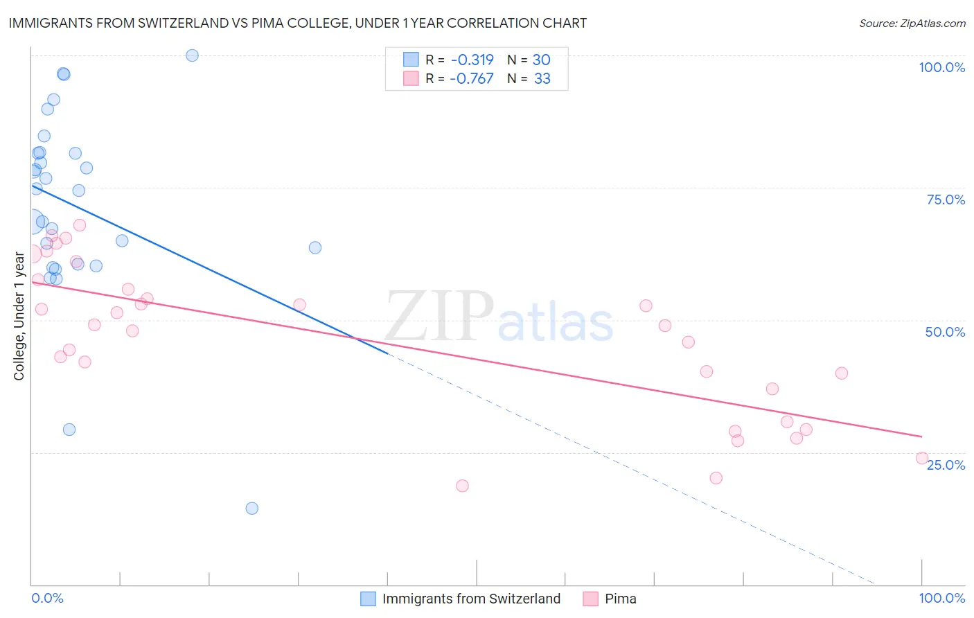Immigrants from Switzerland vs Pima College, Under 1 year