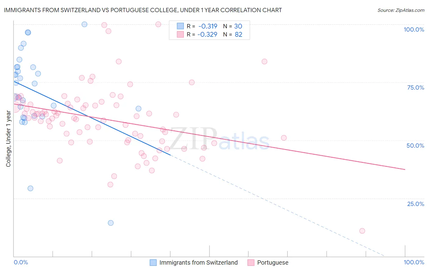 Immigrants from Switzerland vs Portuguese College, Under 1 year