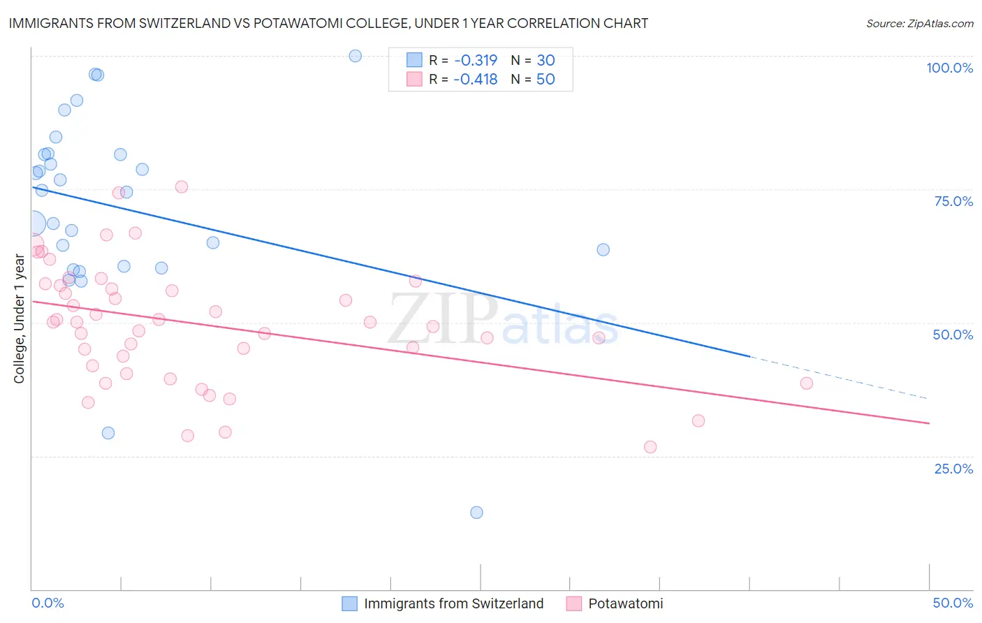 Immigrants from Switzerland vs Potawatomi College, Under 1 year