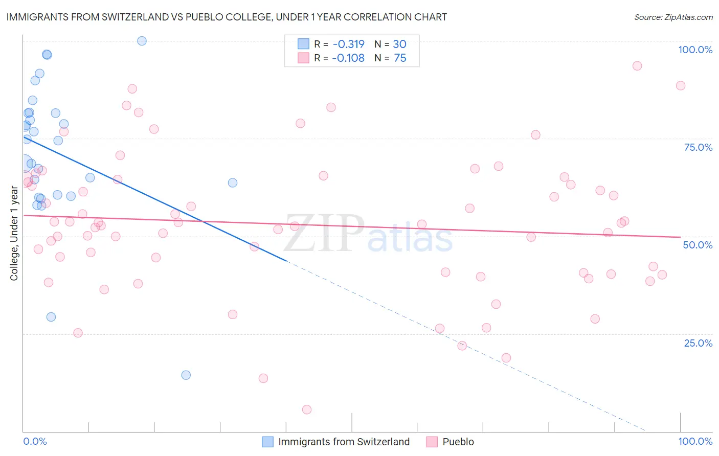 Immigrants from Switzerland vs Pueblo College, Under 1 year