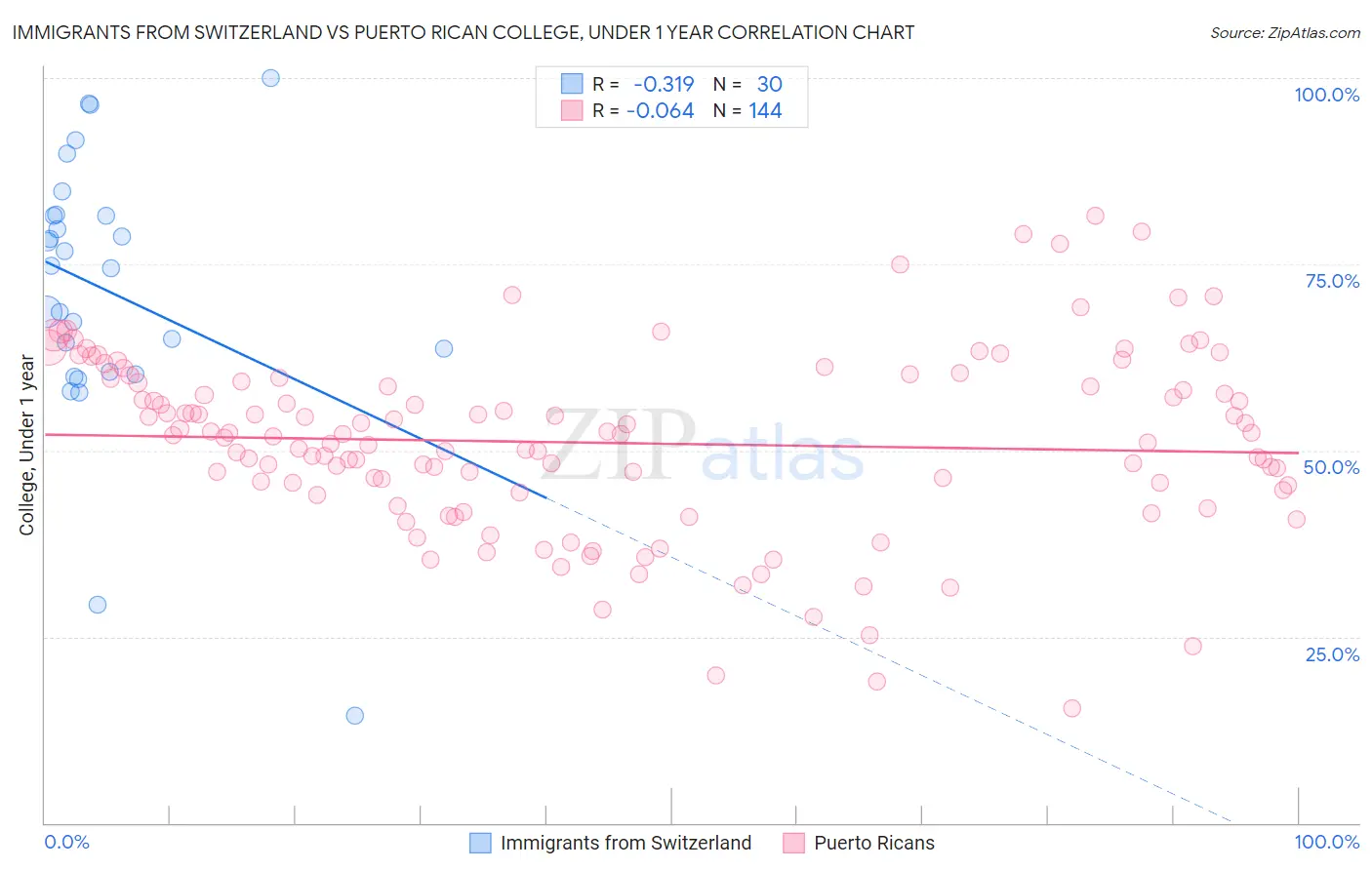 Immigrants from Switzerland vs Puerto Rican College, Under 1 year