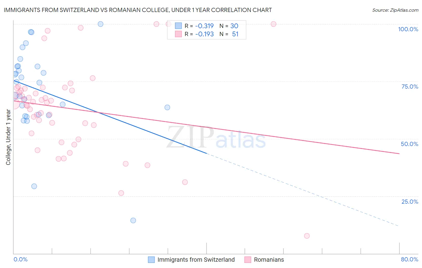 Immigrants from Switzerland vs Romanian College, Under 1 year