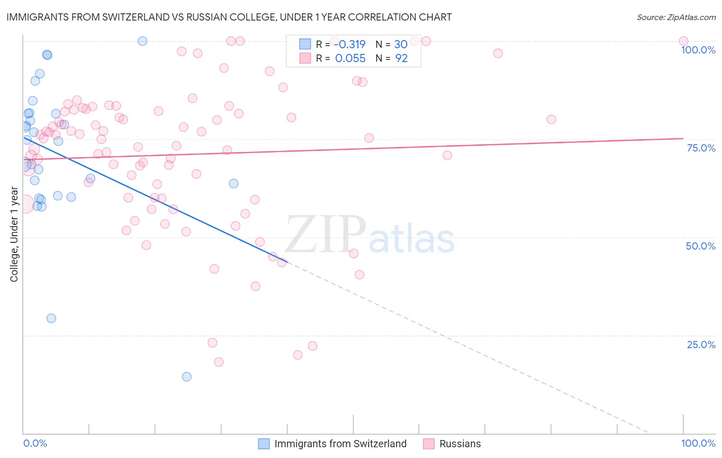 Immigrants from Switzerland vs Russian College, Under 1 year